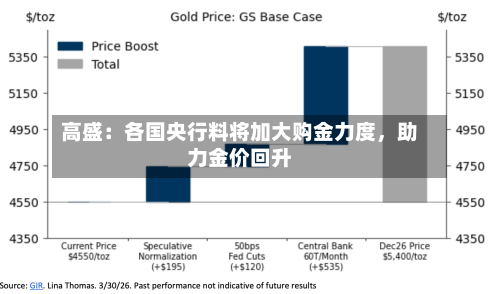高盛：各国央行料将加大购金力度，助力金价回升