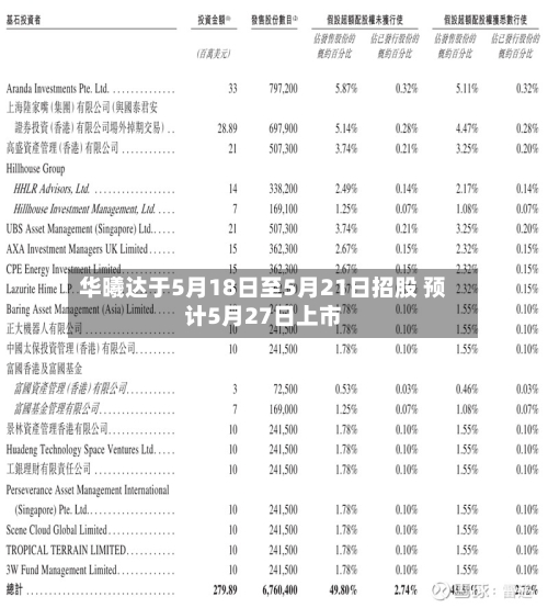 华曦达于5月18日至5月21日招股 预计5月27日上市-第2张图片