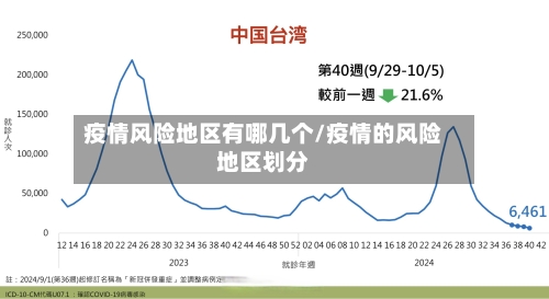 疫情风险地区有哪几个/疫情的风险地区划分