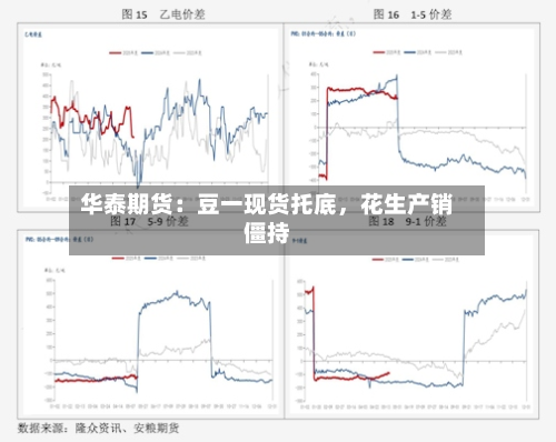 华泰期货：豆一现货托底，花生产销僵持-第2张图片