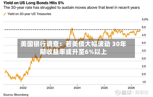 美国银行调查:若美债大幅波动 30年期收益率或升至6%以上