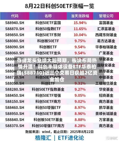 存储龙头业绩大超预期,板块布局热情升温!科创半导体设备ETF华泰柏瑞(588710)近三个交易日获超2亿资金加仓