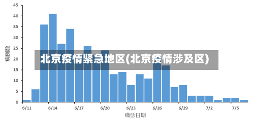 北京疫情紧急地区(北京疫情涉及区)