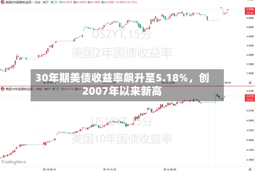 30年期美债收益率飙升至5.18%,创2007年以来新高