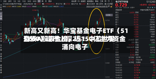 新高又新高！华宝基金电子ETF（515260）逆市上探2%！中芯世界登顶A股吸金榜	，近150亿主力资金涌向电子-第3张图片