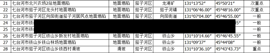 七台河什么地区有疫情了/七台河疫情属于什么风险-第3张图片